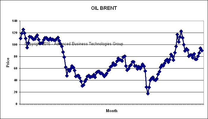 Brent Oil