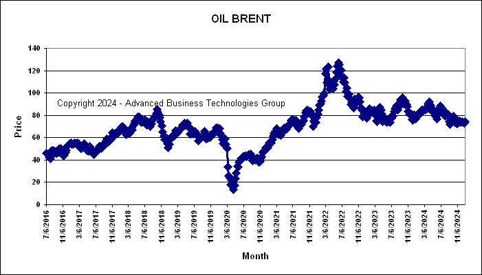 Brent Oil