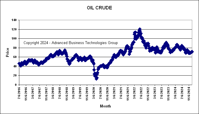 Crude Oil